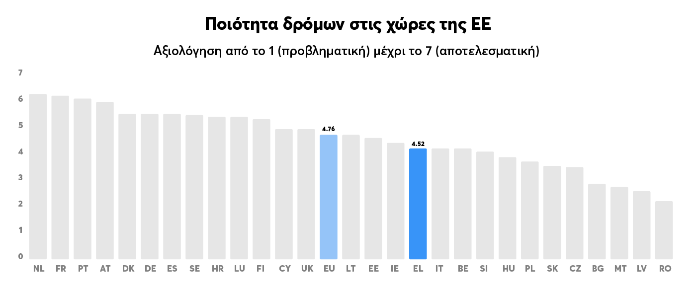 Διάγραμμα κατάταξης για την ποιότητα του οδικού δικτύου των ευρωπαϊκών χωρών 