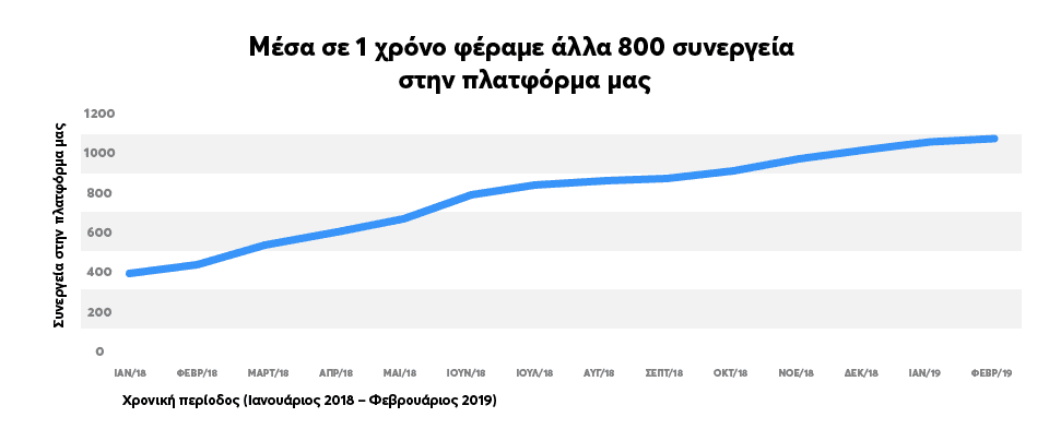 Διάγραμμα με τα συνεργεία που προστέθηκαν στην πλατφόρμα της Hellas Direct από το 2018 μέχρι το 2019