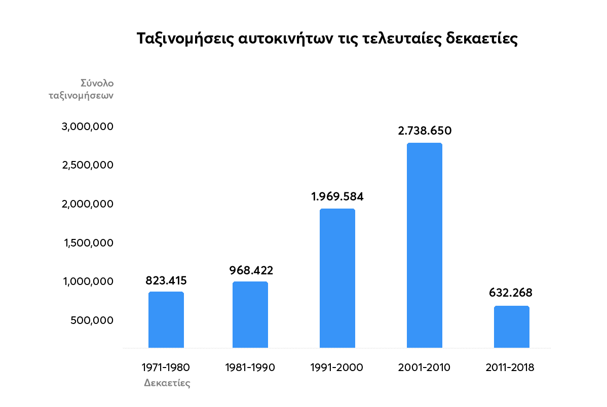 διάγραμμα με τις ταξινομήσεις αυτοκινήτων τις τελευταίες δεκαετίες 