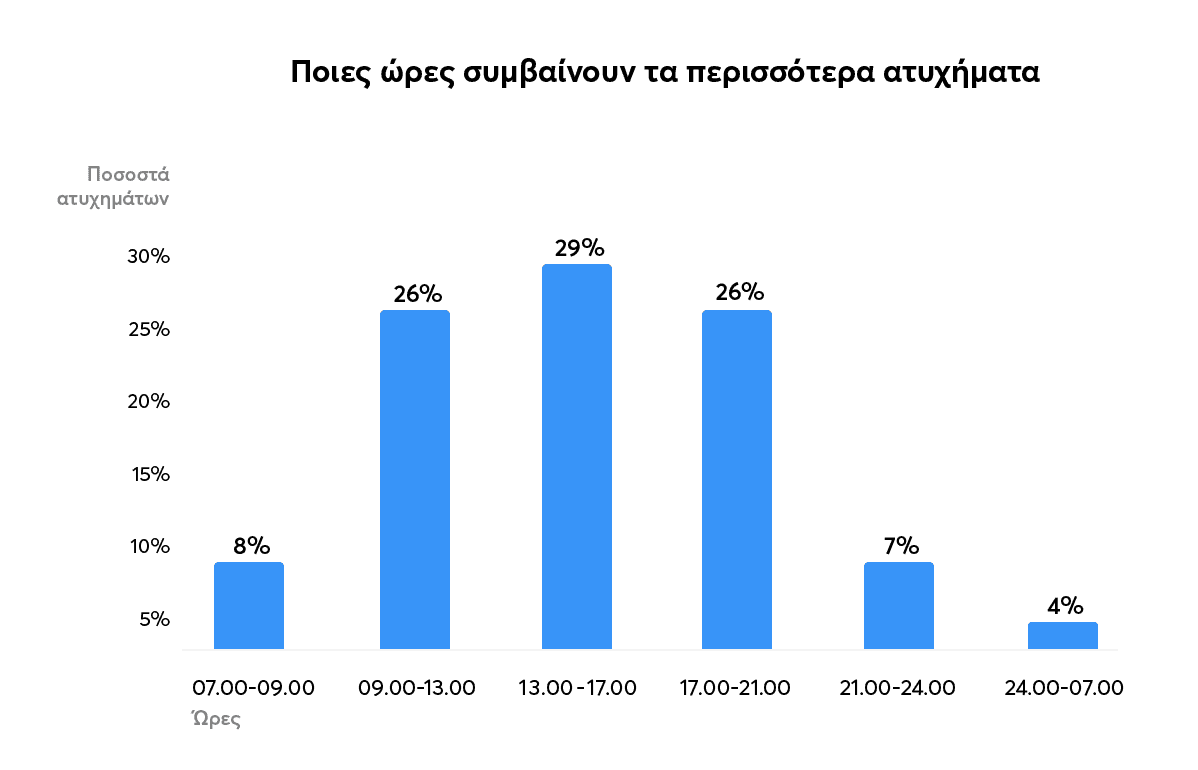 διάγραμμα με τις ώρες που έχουμε τα περισσότερα ατυχήματα 