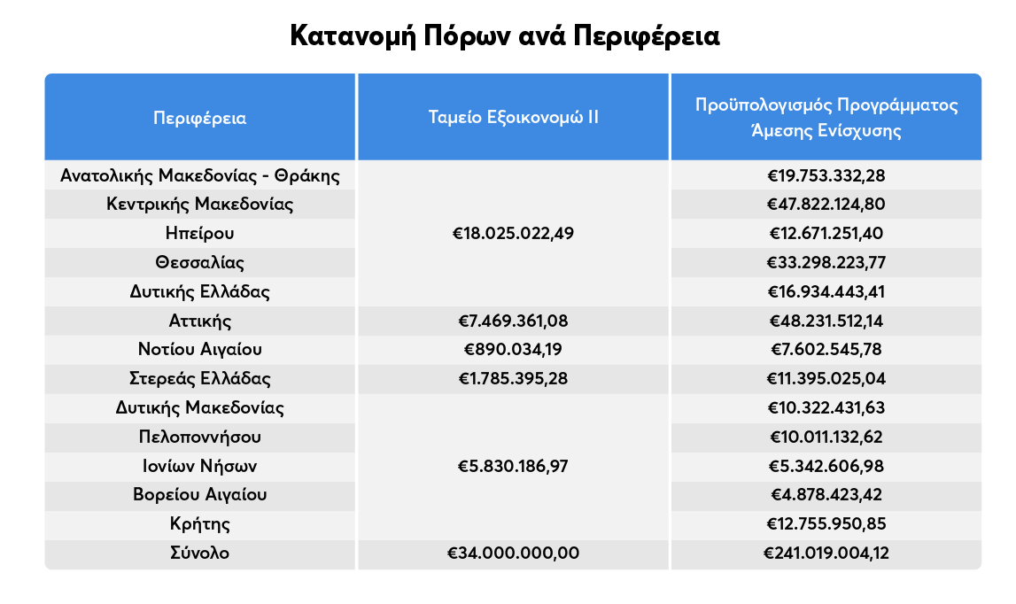 Πίνακας κατανομής πόρων ανά περιφέρεια για το πρόγραμμα Εξοικονομώ κατ' οίκον ΙΙ