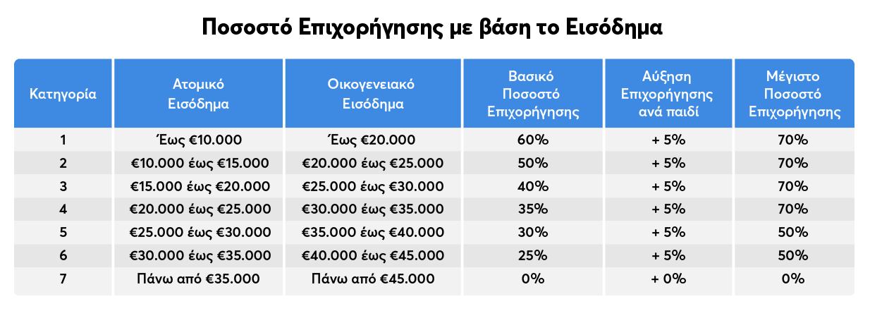 Πίνακς ποσοστών επιχορήγησης για το Εξοικονομώ κατ' οίκον ΙΙ