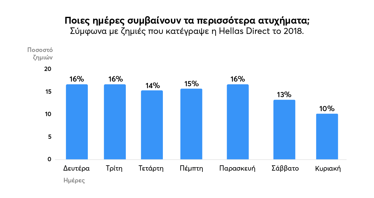 Διάγραμμα για το ποια μέρα συμβαίνουν τα περισσότερα ατυχήματα