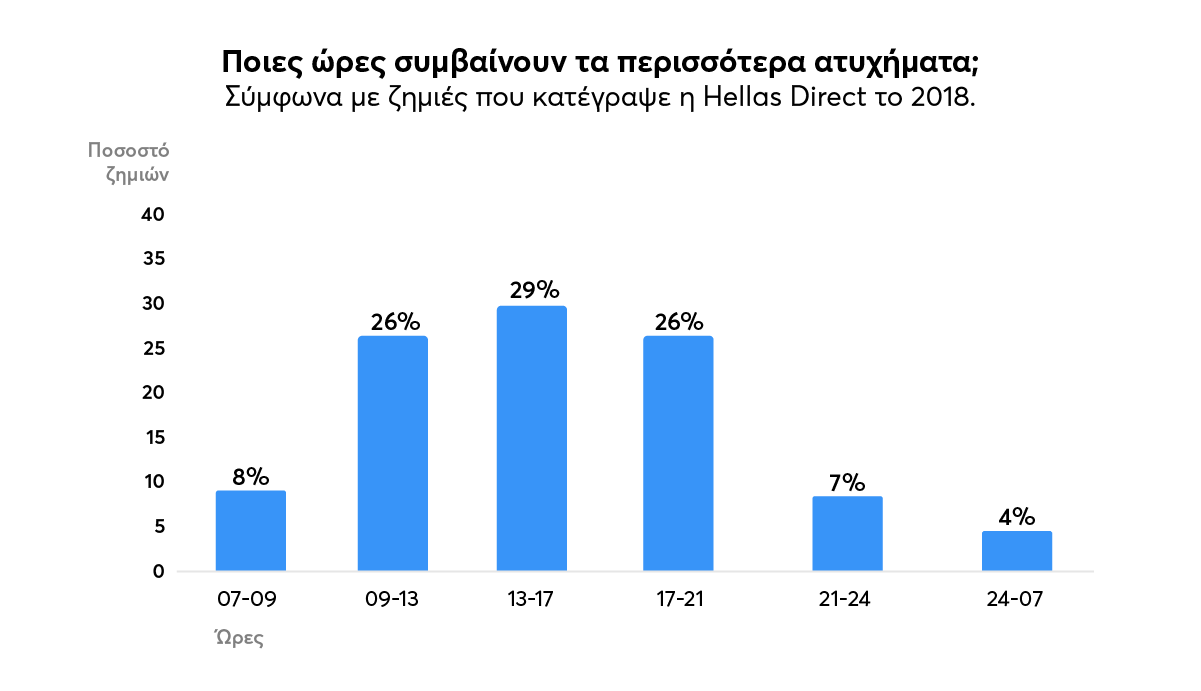 Διάγραμμα για την ώρα που συμβαίνουν τα περισσότερα ατυχήματα