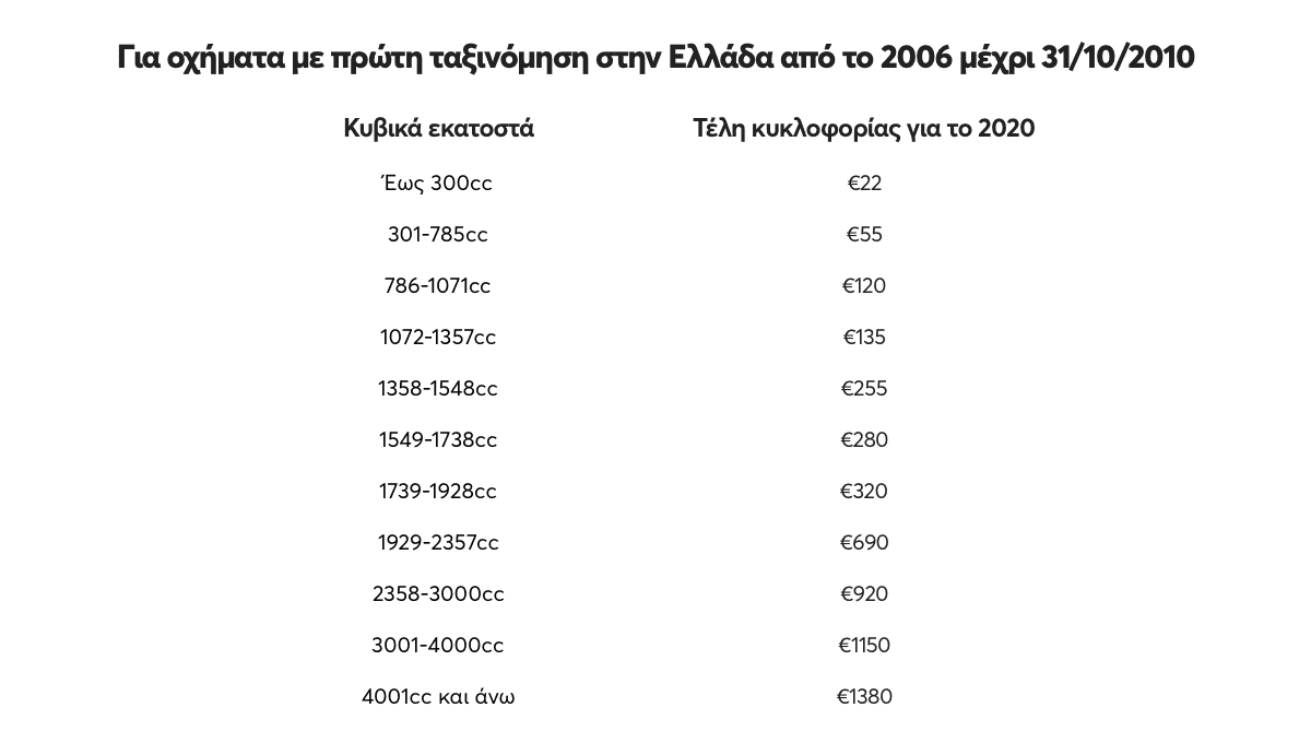 πίνακας ταξινόμησης οχημάτων από το 2006 μέχρι 31/10/2010