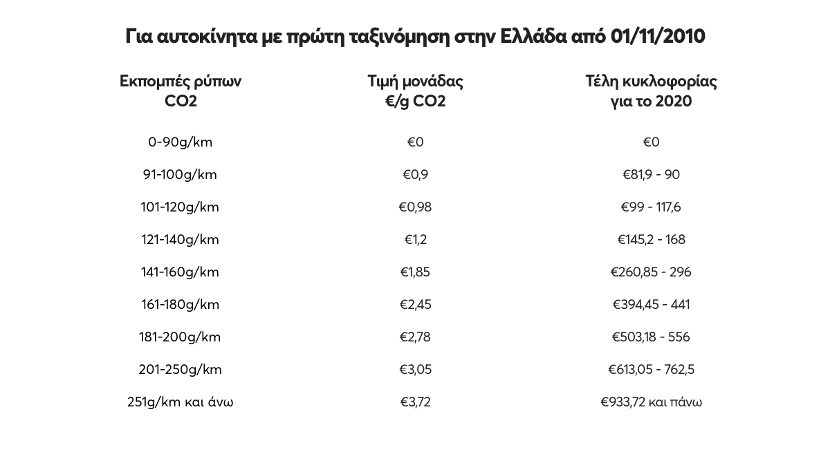 πίνακας ταξινόμησης οχημάτων από 1/11/2010