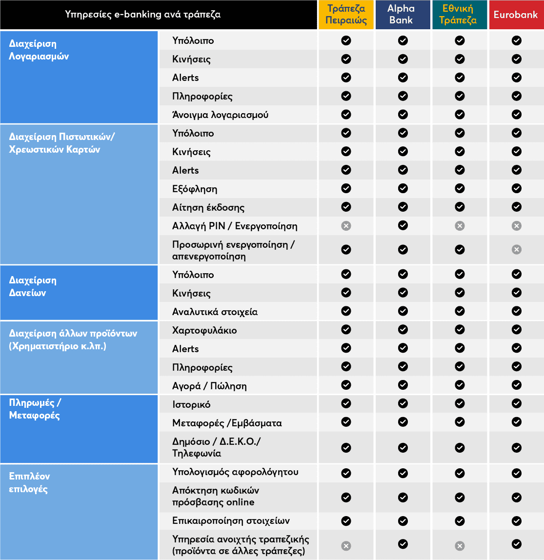 Πίνακας με τις υπηρεσίες e-banking ανά τράπεζα