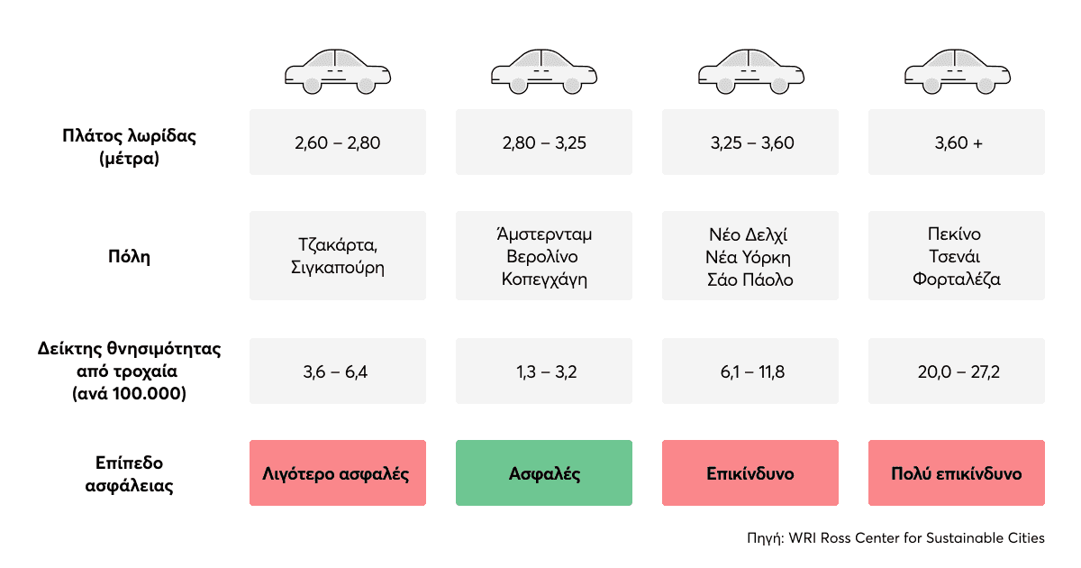 Design με το πλάτος λωρίδας σε διάφορες πόλεις του κόσμου