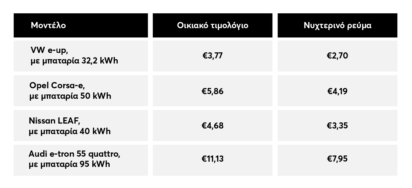 πίνακας με το κόστος φόρτισης ανά μοντέλο και για οικιακό τιμολόγιο ή νυχτερινό ρεύμα 