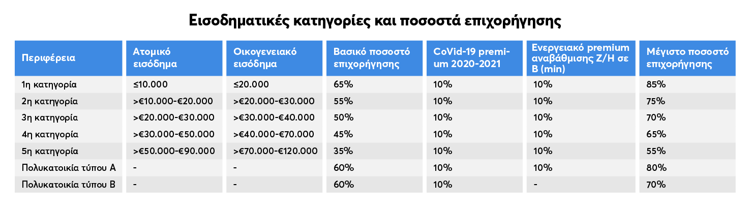 Πίνακας για τις εισοδηματικές κατηγορίες και για τα ποσοστά επιχορήγησης