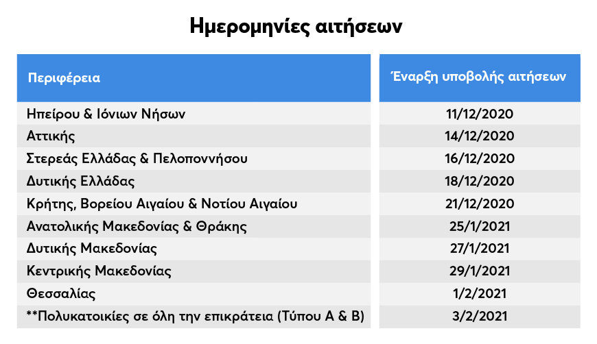 Πίνακας με ημερομηνίες αιτήσεων