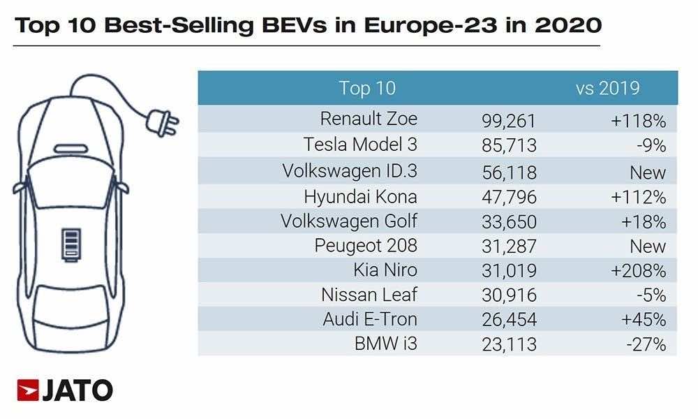 πίνακας με τα αμιγώς ηλεκτρικά αυτοκίνητα που αγόρασαν περισσότερο στην Ευρώπη το 2020