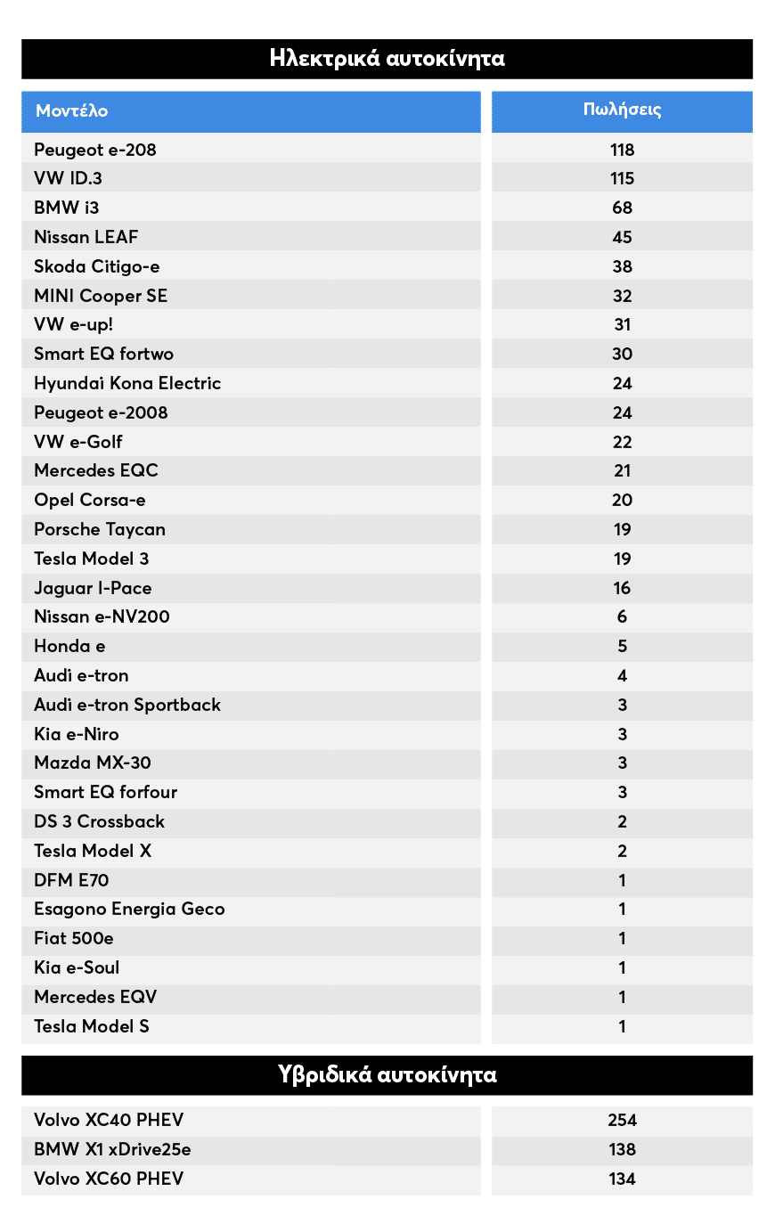 πίνακας με τα ηλεκτρικά και τα υβριδικά μοντέλα που πουλήθηκαν περισσότερο στην Ελλάδα