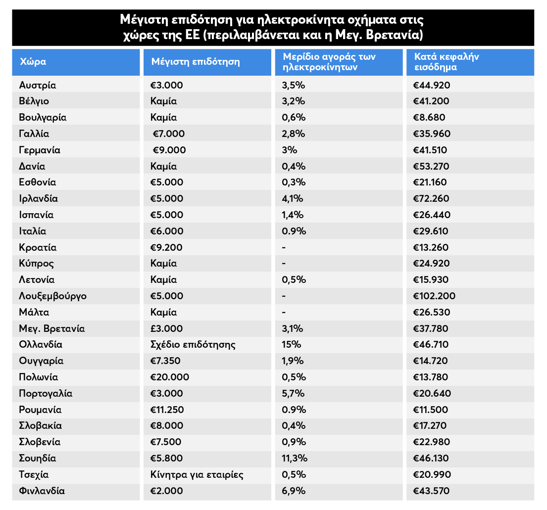 πίνακας με τη μέγιστη επιδότηση για αγορά ηλεκτρικού αυτοκινήτου σε χώρες της ΕΕ