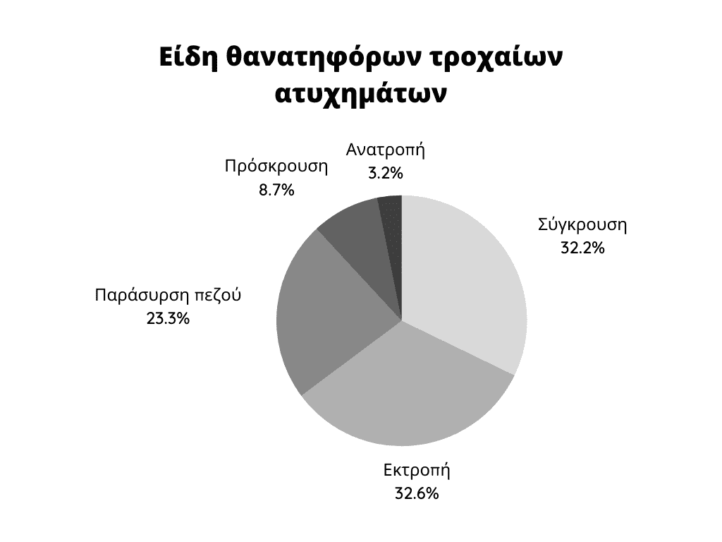 διάγραμμα για τα είδη τω τροχαίων ατυχημάτων 