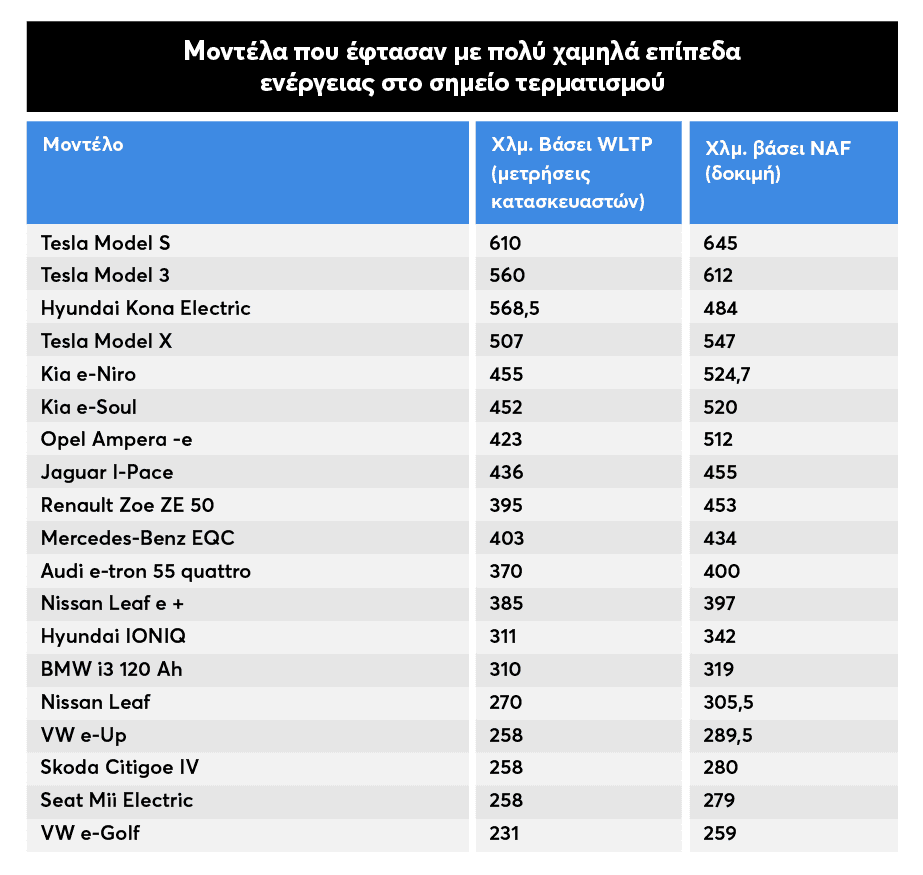 πίνακας με μοντέλα ηλεκτρικών και τις αντίστοιχες επιδόσεις στην αυτονομία