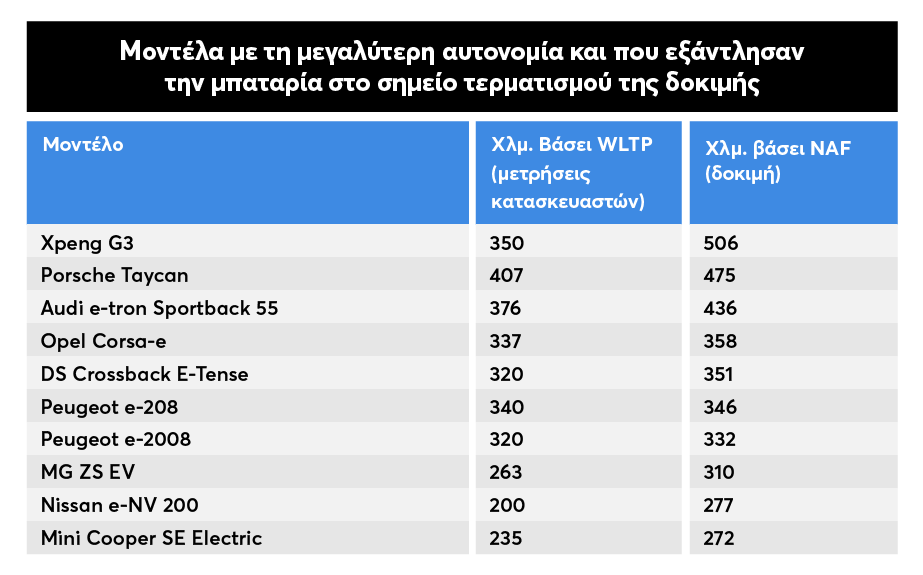 πίνακας με τις επιδόσεις στην αυτονομία ηλεκτρικών μοντέλων