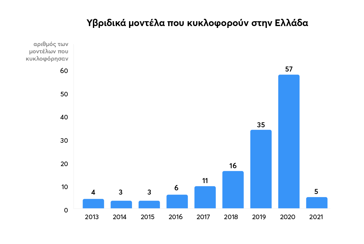 πίνακας με τον αριθμό των υβριδικών μοντέλων που κυκλοφορούν στην Ελλάδα από το 2013 μέχρι το 2021