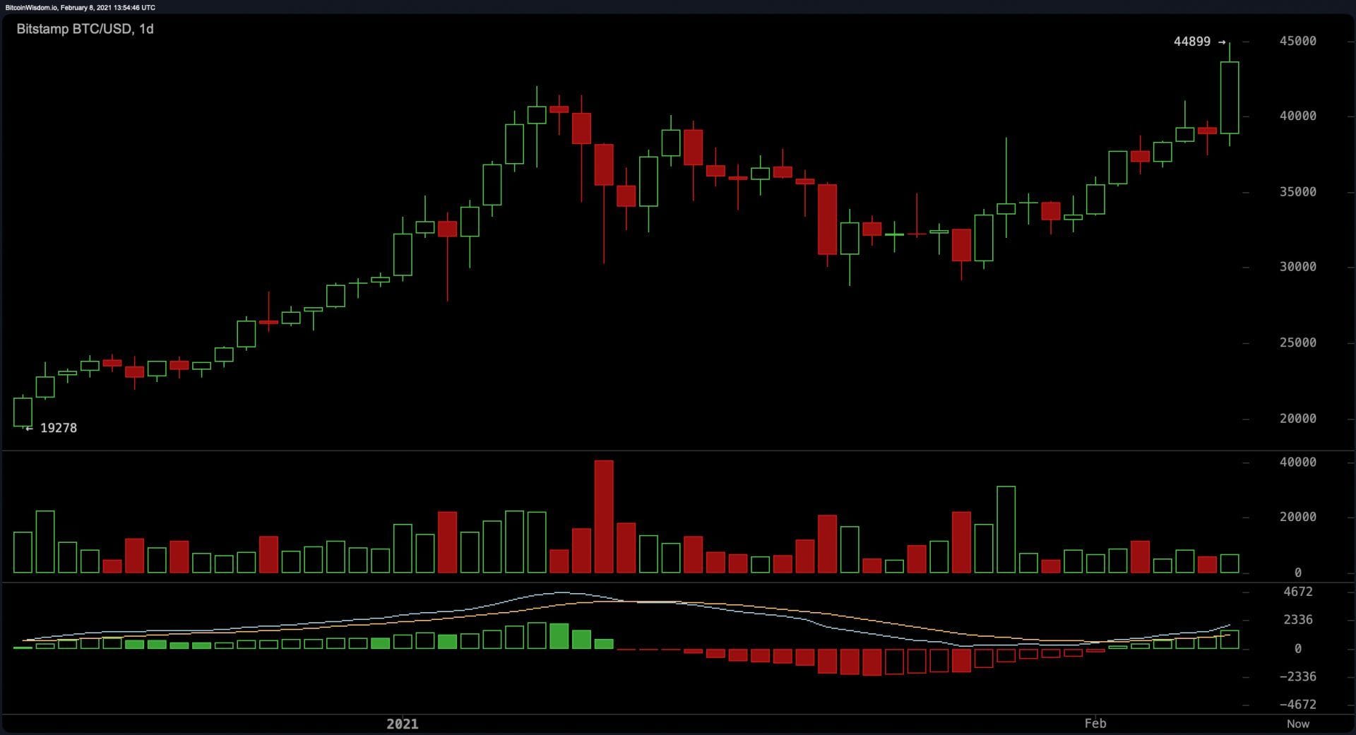 Διάγραμμα που δείχνει την πορεία του Bitcoin