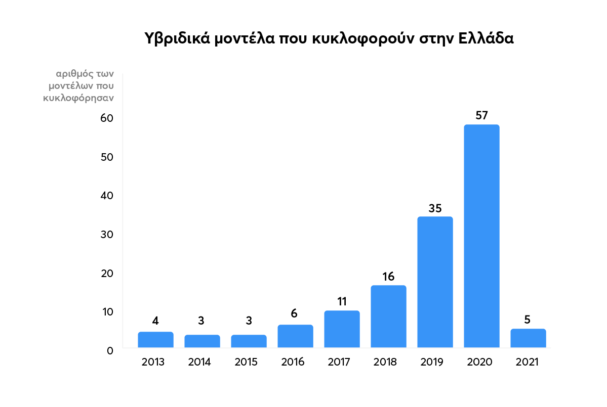 πίνακας με τα υβριδικά μοντέλα που κυκλοφορούν στην Ελλάδα ανά έτος