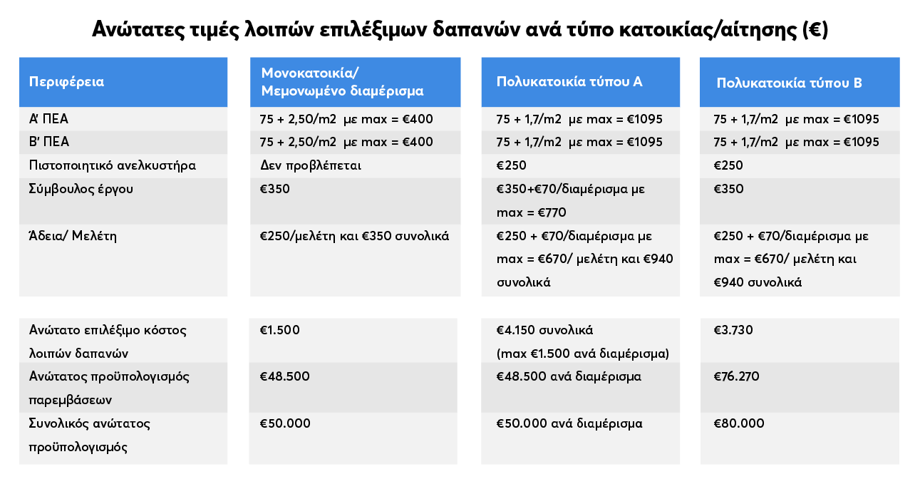 Πίνακας για τις ανώτατες τιμές επιλέξιμων δαπανών