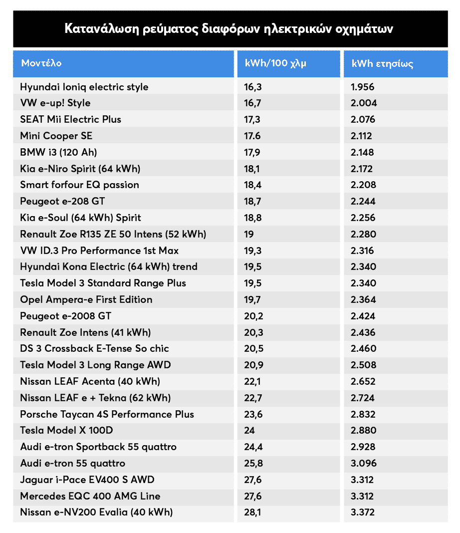 πίνακας με την κατανάλωση ηλεκτρικού ρεύματος για διάφορα μοντέλα