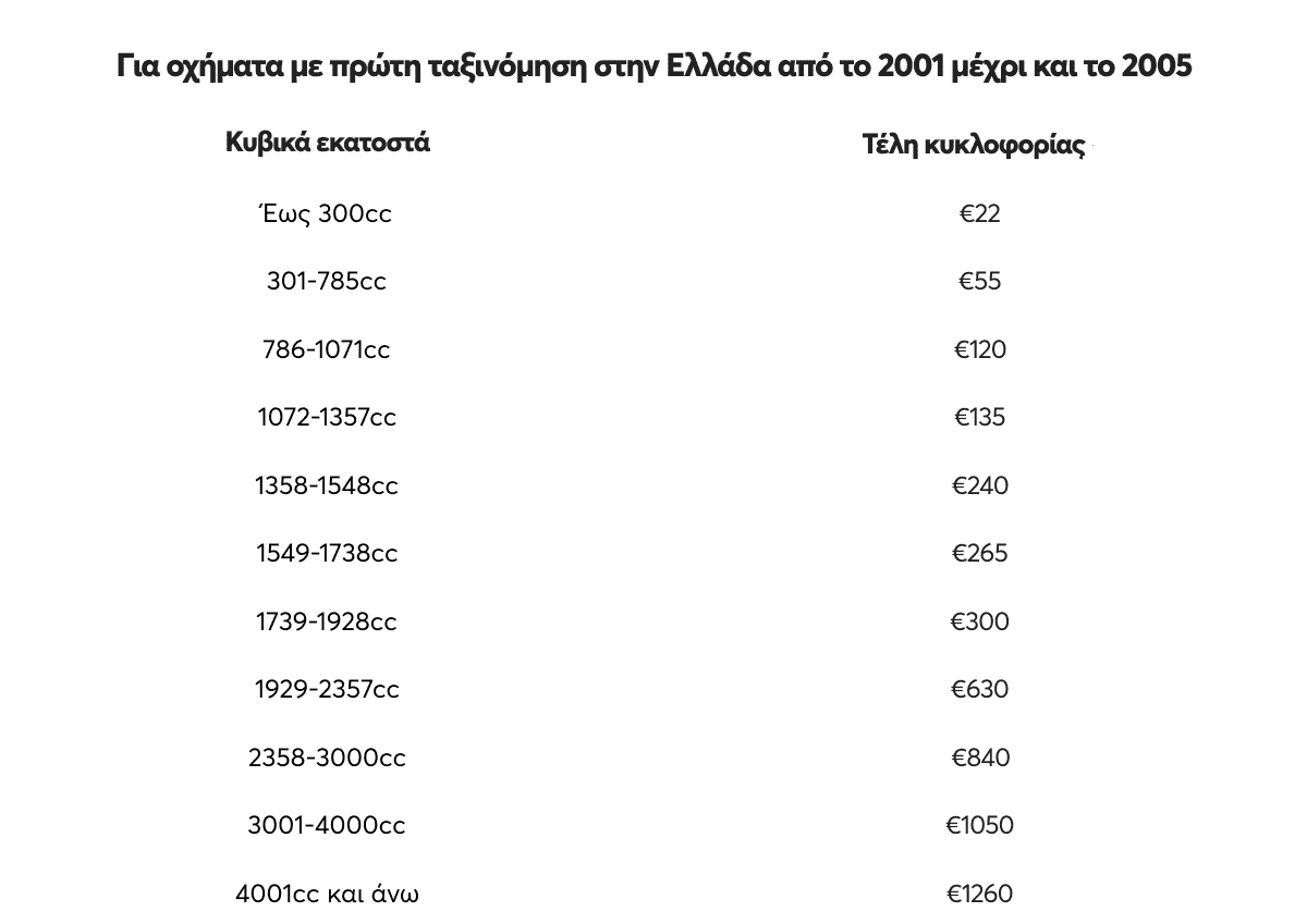 πίνακας με αριθμούς για τα τέλη