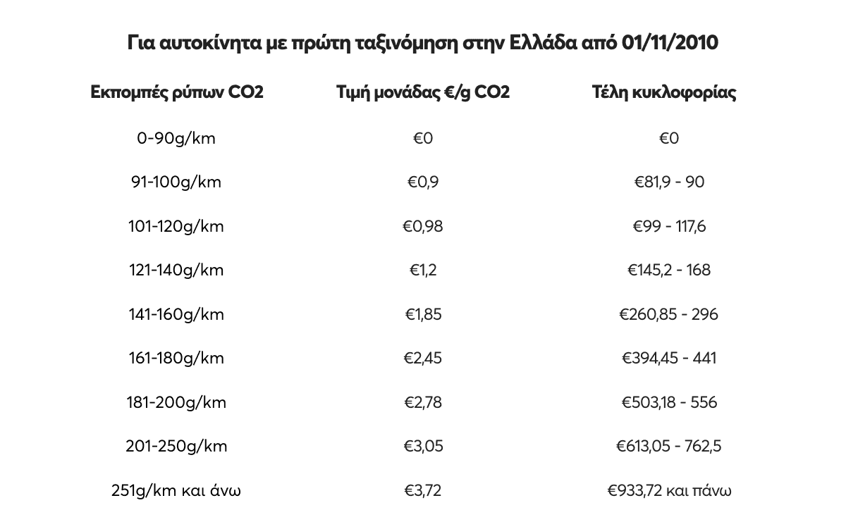 πίνακας με αριθμούς για τα τέλη