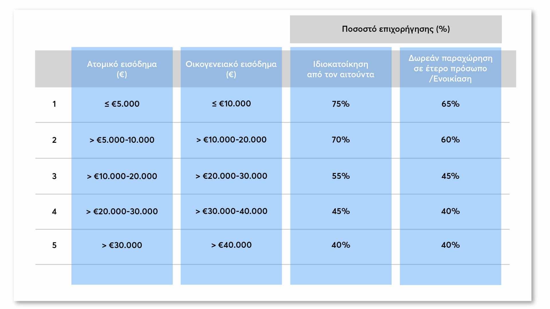 πίνακας με τα ποσοστά επιχορήγησης για το πρόγραμμα Εξοικονομώ 2021