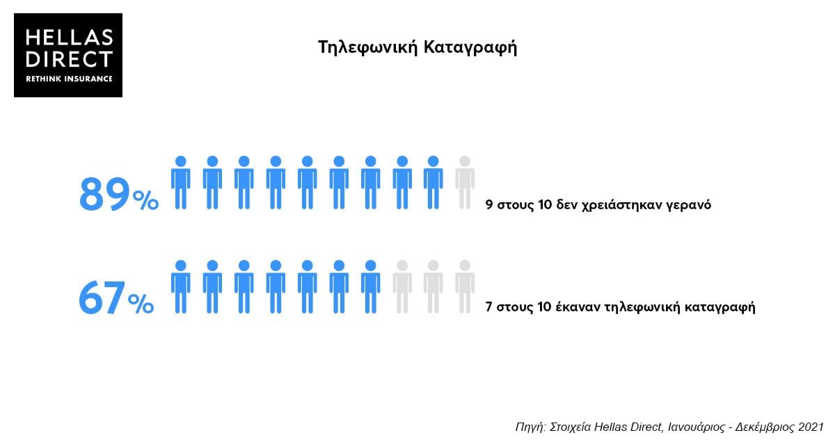 Γράφημα με ανθρωπάκια για την τηλεφωνική καταγραφή