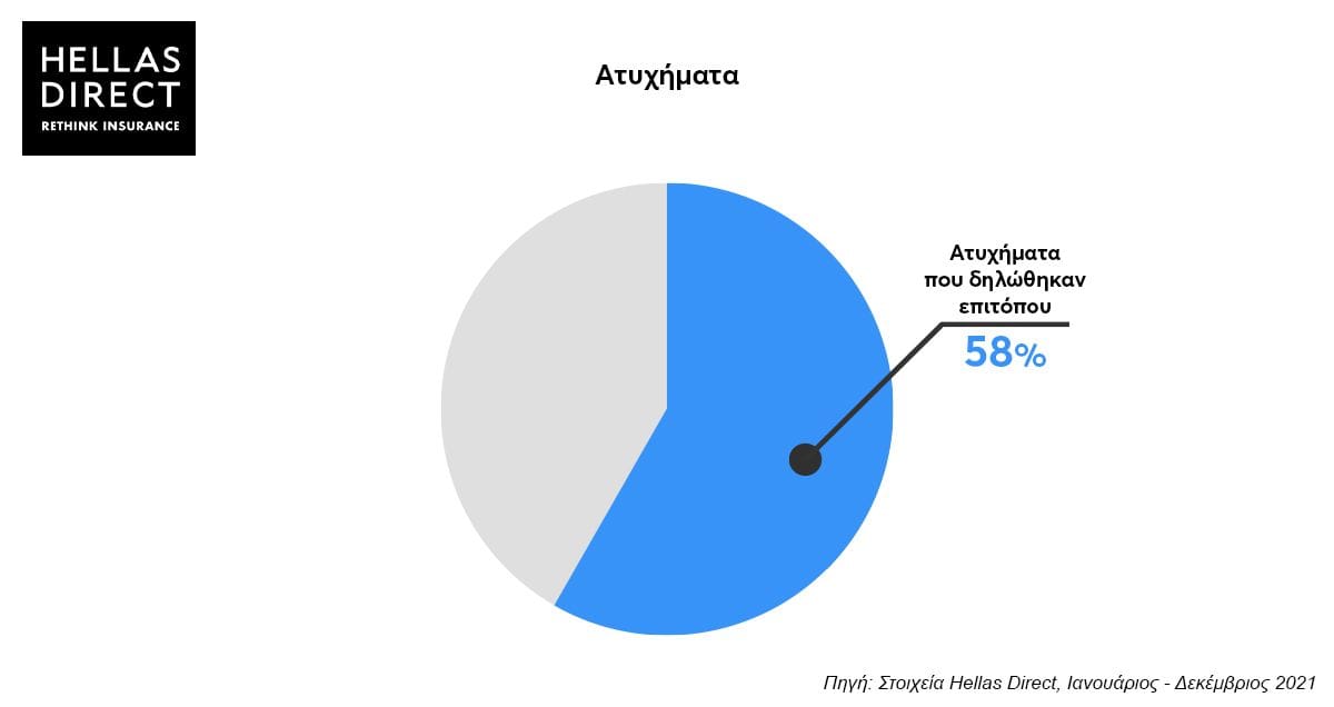 Γράφημα για ατυχήματα που δηλώθηκαν επιτόπου από την Hellas Direct