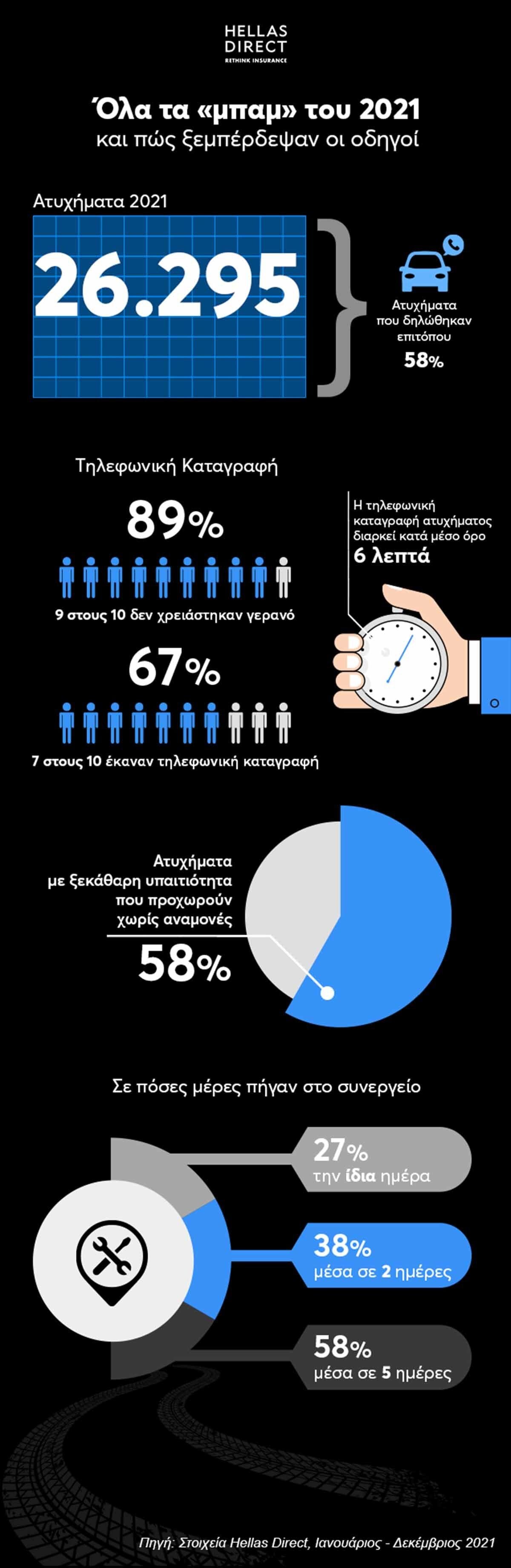 εικόνα με στατιστικά από την Hellas Dierct για τα ατυχήματα που έγιναν το 2021