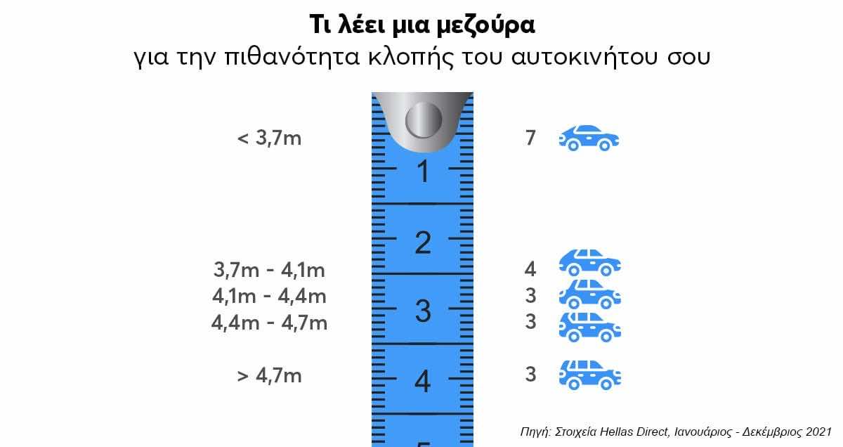 Ινφογκράφικ με τίτλο: Τι λέει μια μεζούρα για την πιθανότητα κλοπής του αυτοκινήτου σου