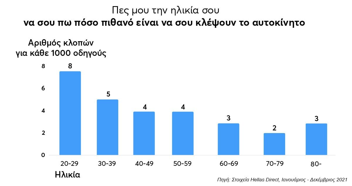 Διάγραμμα με στήλες για τη σχέση ηλικίας οδηγού με τις κλοπές αυτοκινήτων 