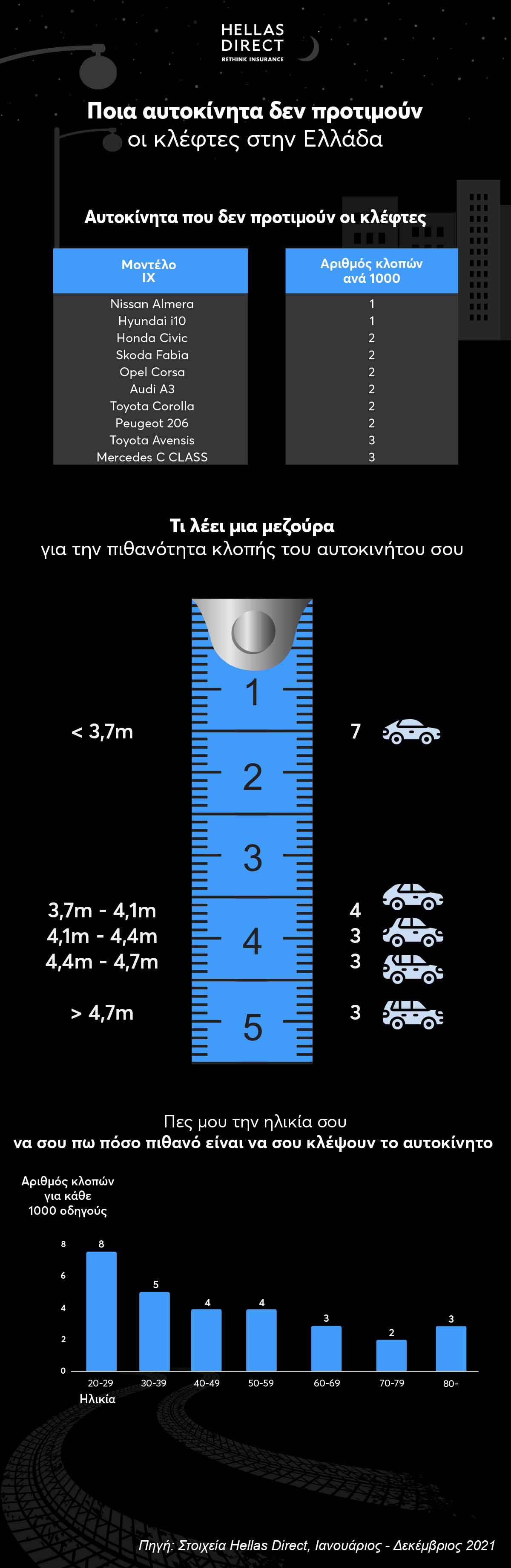 Ινφογκράφικ με τρία διαγράμματα: Ποια αυτοκίνητα δεν προτιμούν οι κλέφτες στην Ελλάδα, σχέση μήκους αυτοκινήτου και κλοπών, σχέση κλοπών με ηλικία οδηγού, 