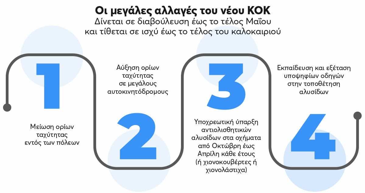 σχεδιάγραμμα με τέσσερα σημεία με τίτλο Οι μεγάλες αλλαγές του νέου ΚΟΚ