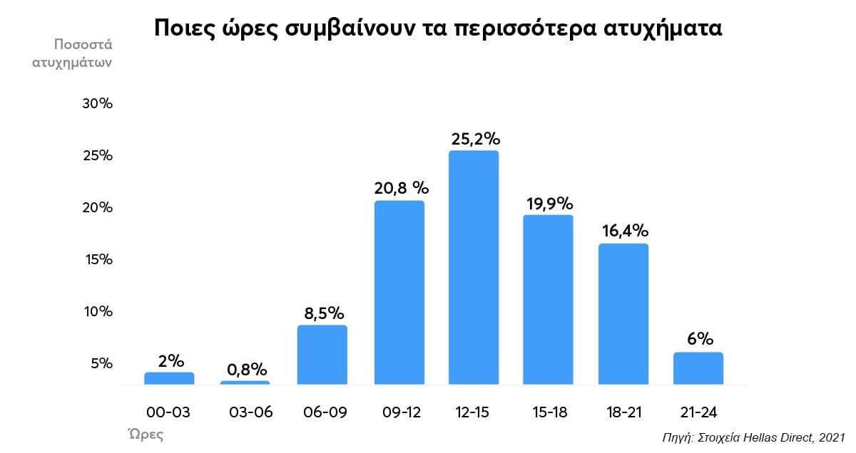 Διάγραμμα με μπλε στήλες με τίτλο Ποιες ώρες συμβαίνουν τα περισσότερα ατυχήματα