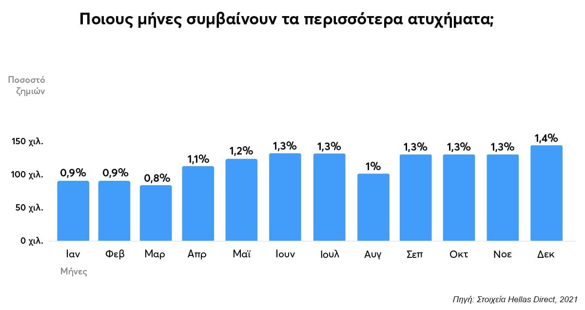 Διάγραμμα με μπλε στήλες με τίτλο Ποιους μήνες συμβαίνουν τα περισσότερα ατυχήματα