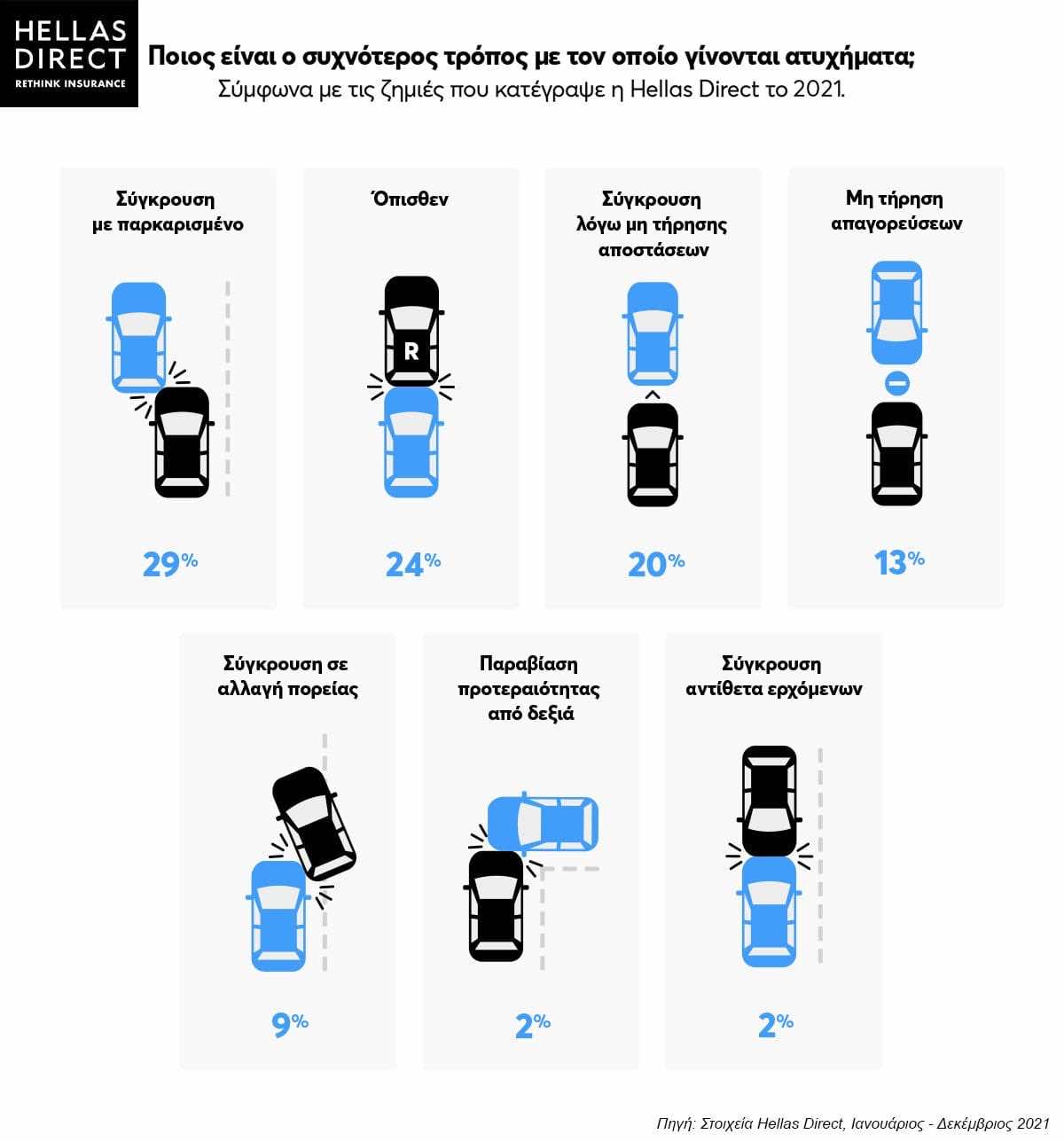 Infographic, σχέδια με αυτοκίνητα απεικονίζουν τα συχνότερα είδη ατυχημάτων