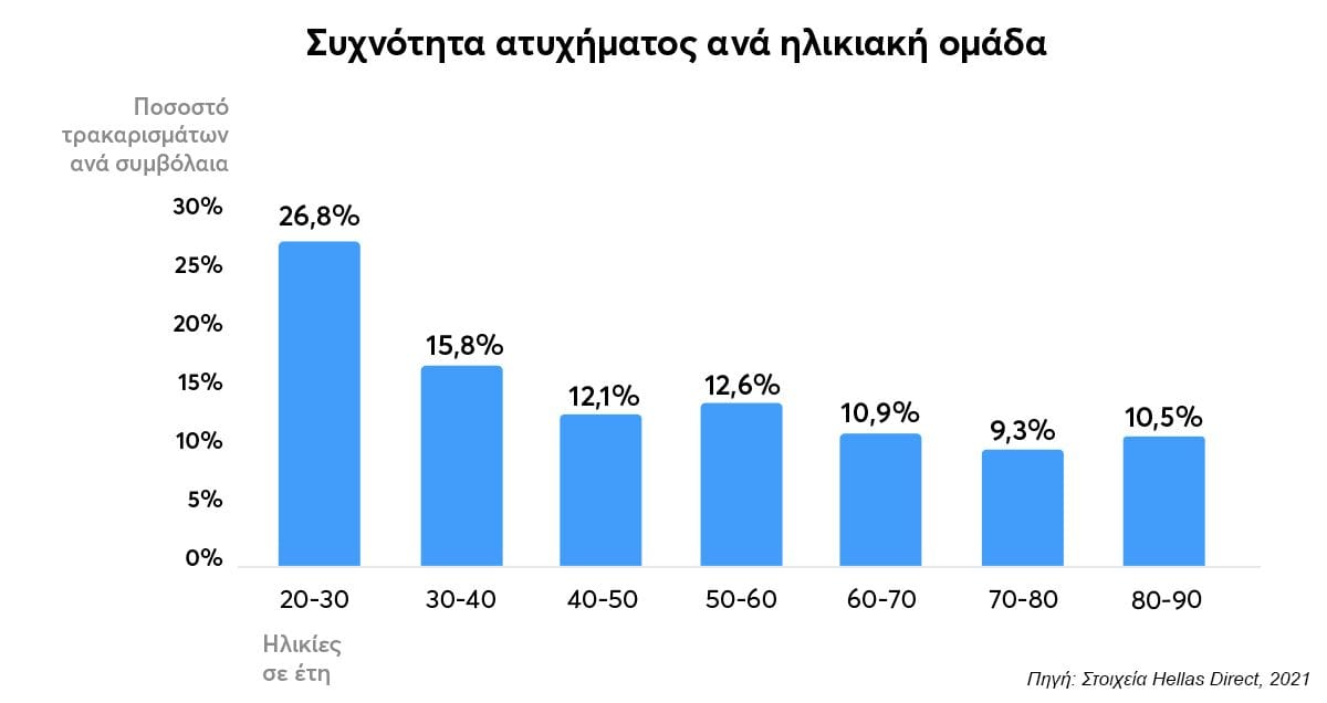 Διάγραμμα με μπλε στήλες για τη συχνότητα ατυχήματος ανά ηλικιακή ομάδα