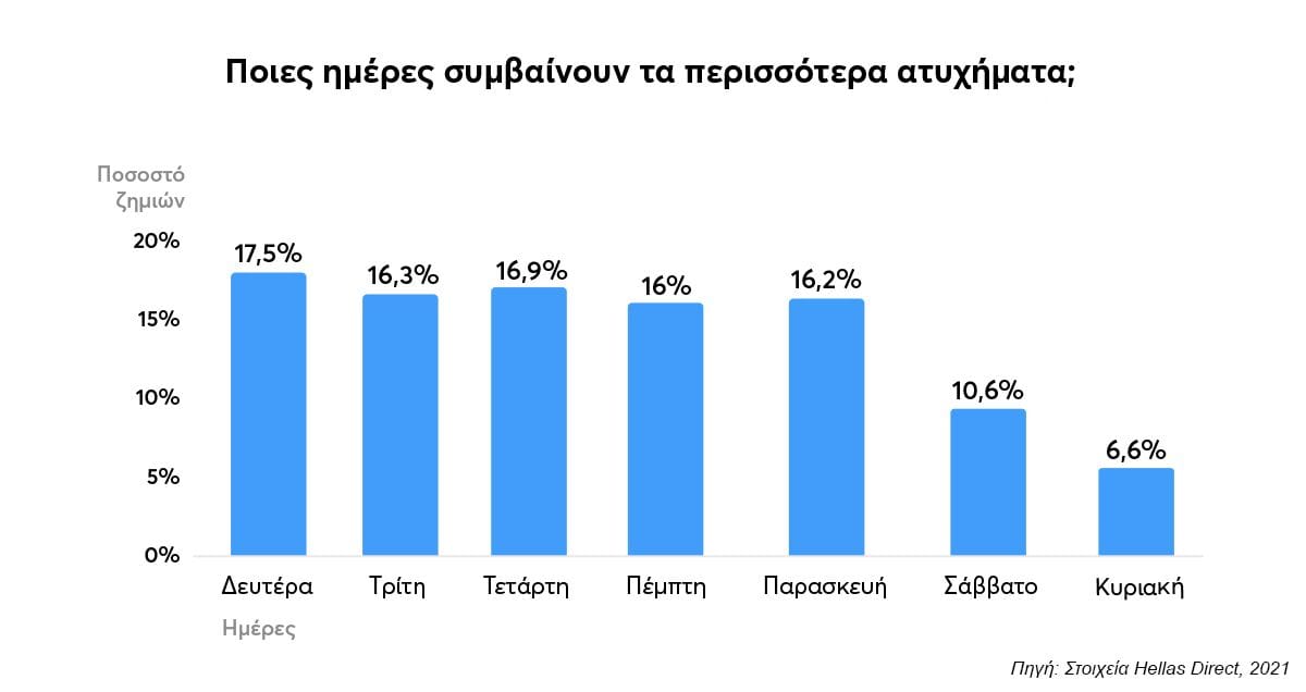 Διάγραμμα με μπλε στήλες με τίτλο Ποιες μέρες συμβαίνουν τα περισσότερα ατυχήματα