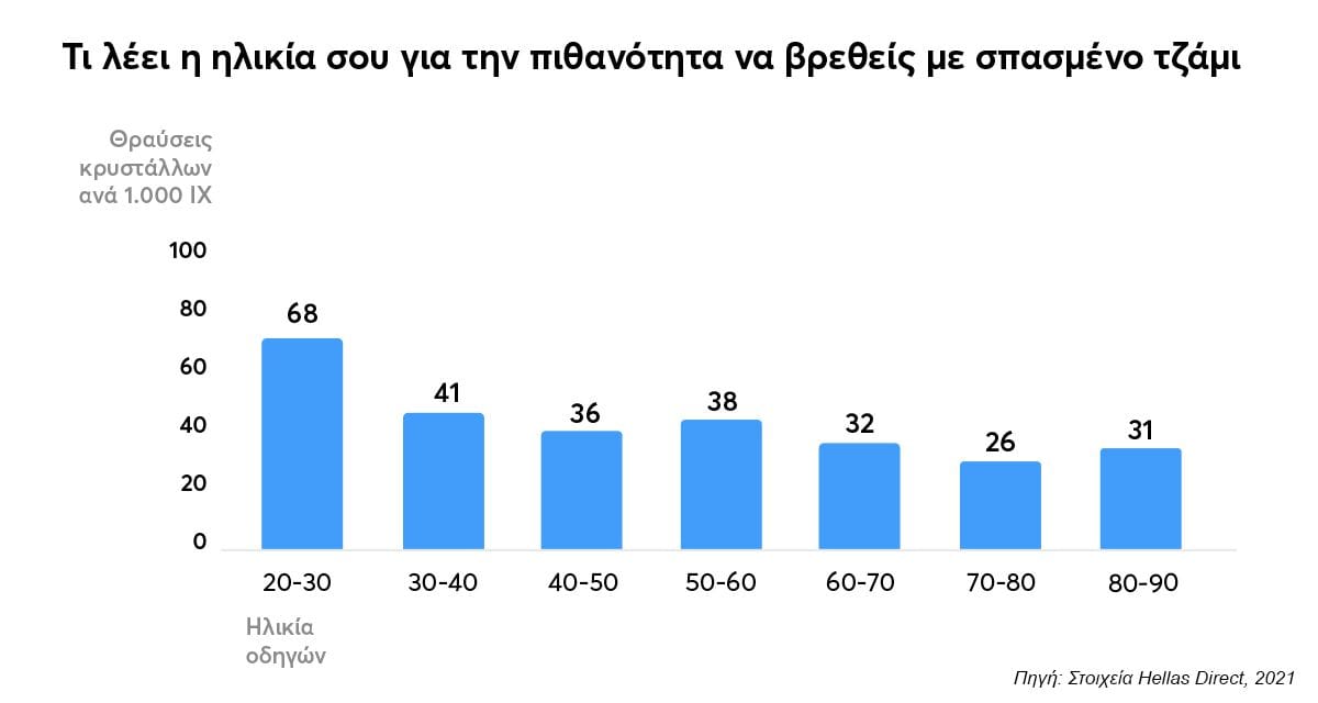 διάγραμμα με στήλες με τίτλο Τι λέει η ηλικία σου για την ιθανότητα να βρεθείς με σπασμένο τζάμι