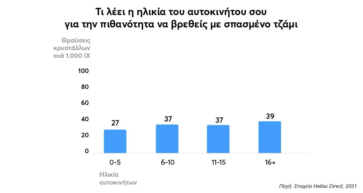 Διάγραμμα με μπλε μπάρες με τίτλο Τι λέει η ηλικία του αυτοκινήτου σου για την πιθανότητα να βρεθείς με σπασμένο τζάμι