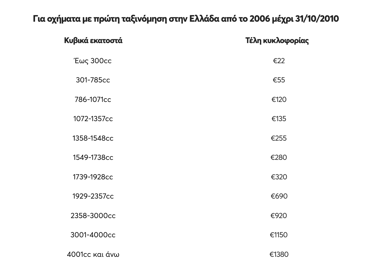 πίνακας με τέλη κυκλοφορίας, στήλες με αριθμούς