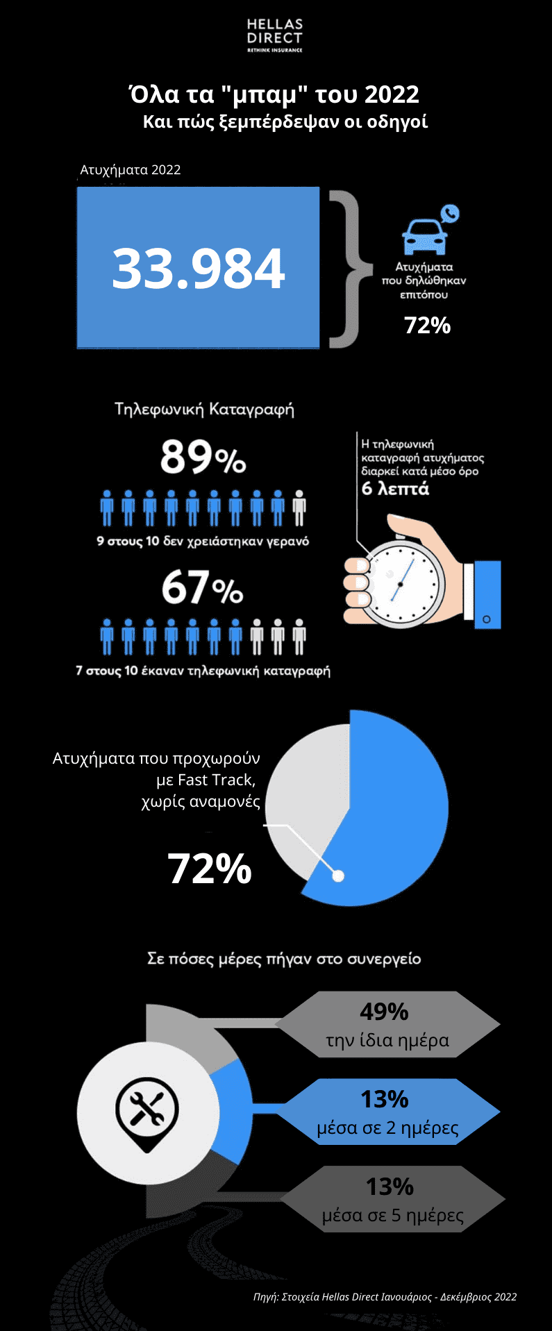 Συγκεντρωτικό μεγάλο infographic με τα στοιχεία από την ανάλυση ζημιών της Hellas Direct για το 2022