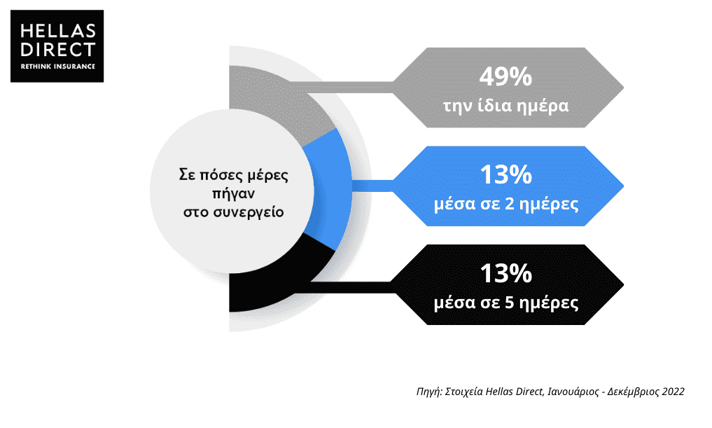 Infographic με τίτλο «Σε πόσες μέρες πήγαν στο συνεργείο» και στοιχεία 49% την ίδια μέα, 13% μέσα σε 2 ημέρες, 13% μέσα σε 5 ημέρες