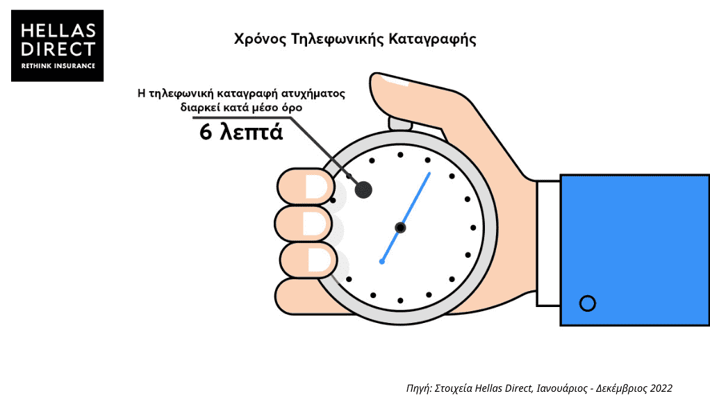 Εικόνα με χέρι που κρατάει ρολόι. Τίτλος:«Χρόνος τηλεφωνικής καταγραφής», κείμενο: 6 λεπτά