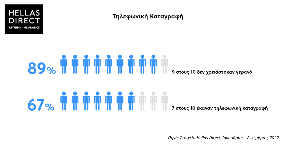 Διάγραμμα με σειρά από ανθρωπάκια και τίτλο «Τηλεφωνική καταγραφή». Μία σειρά 89%, δεύτερη σειρά 67%