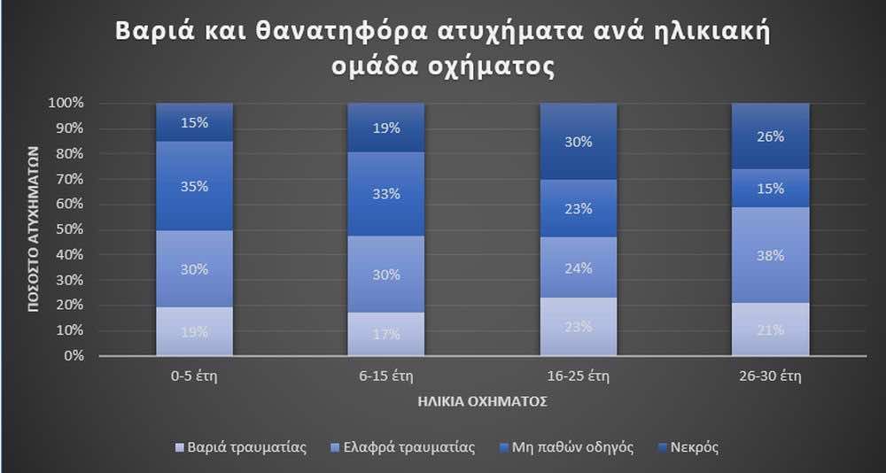 Διάγραμμα με στήλες, οριζόντιος άξονας η ηλικία οχήματος και κάθετος το ποστοστό ατυχημάτων