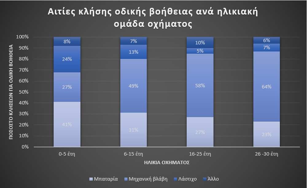 Διάγραμμα με στήλες, οριζόντια η ηλικία οχή,ατος και κάθετα το ποσοστό κλήσεων για οδικη βοήθεια